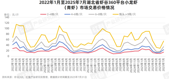 Crayfish price trends in major Chinese cities—the maturity of the supply system is clear at a glance