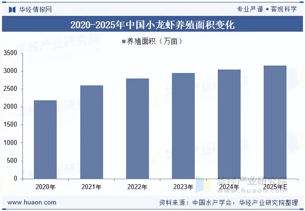 Trend of year-on-year growth in China's crayfish aquaculture area