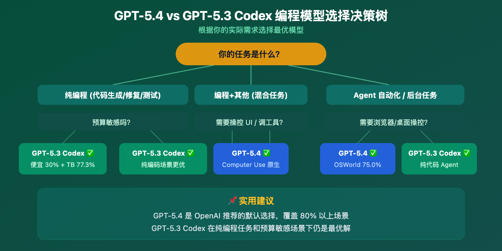 GPT-5.4 vs GPT-5.3 Codex Comparison