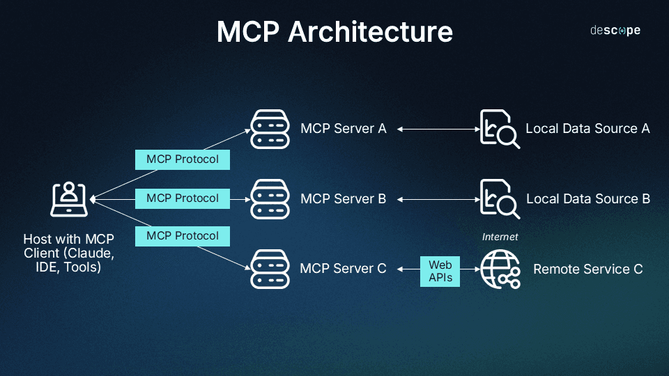 Just look at this architecture diagram and you'll understand: MCP decouples data sources and tools, which is essentially a battle for control over context.