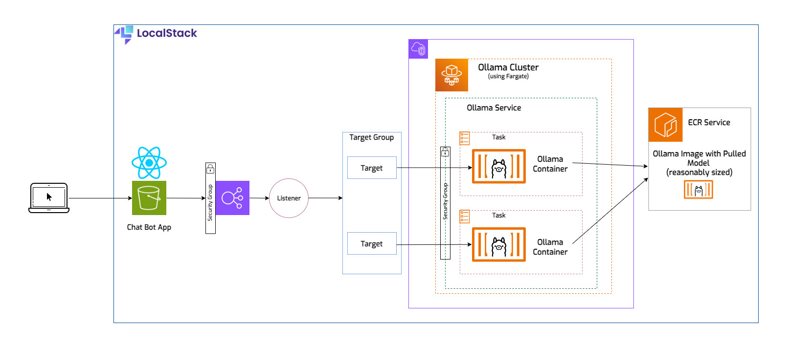 LocalStack Internal Architecture Diagram