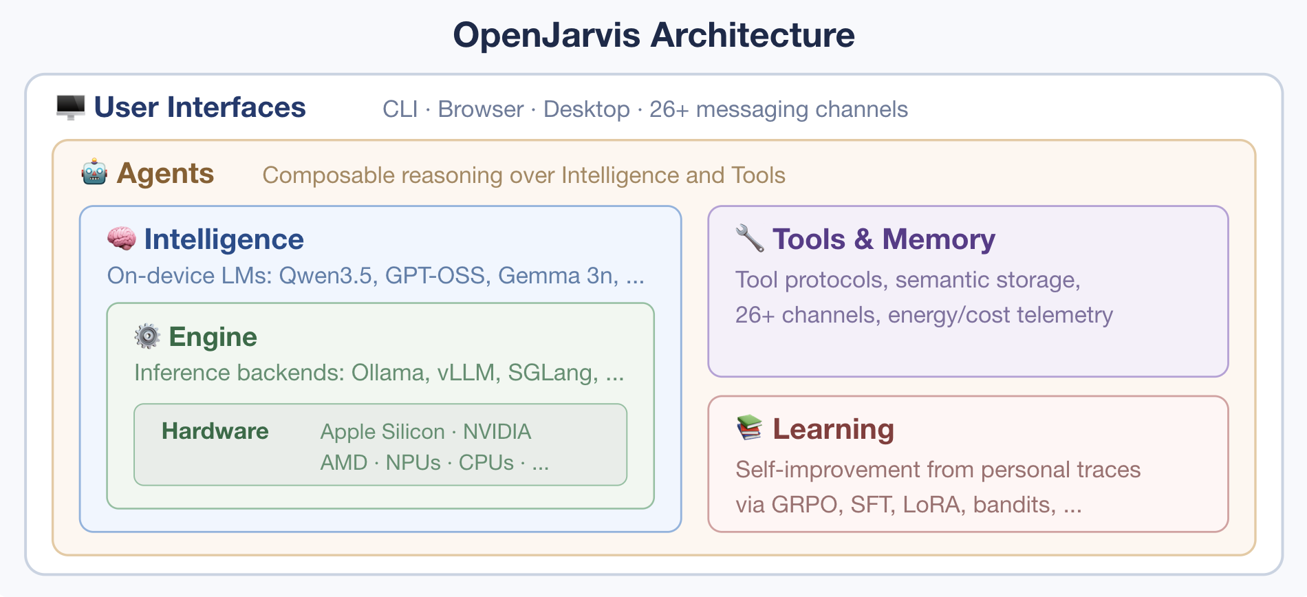What makes me most comfortable about this architecture diagram is that all the core components are obediently boxed within the "Local" dashed line