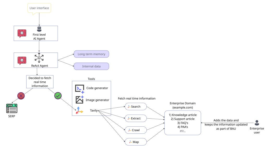 Scraping logic tailored for LLMs; it functions more like a real-time, parallel data purifier.