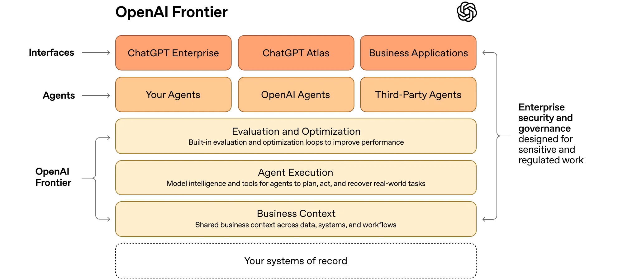 Just looking at this architecture diagram, you know they only want to solve one problem: how to make various business systems obediently hand over their data