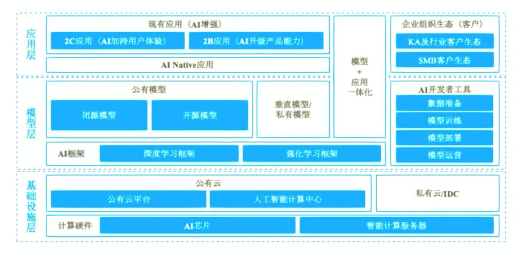 With this architecture of domestic vendors grouping together to build large models, future government and enterprise procurement will likely follow this path