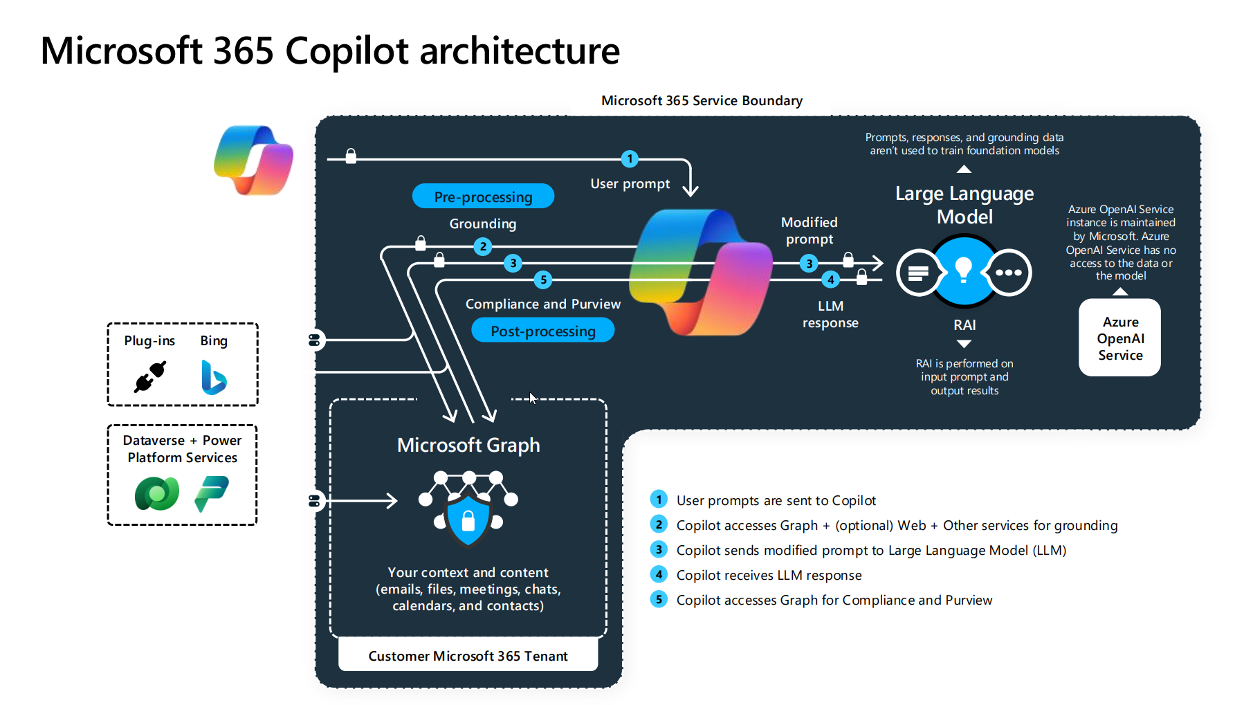 Copilot Architecture Breakdown