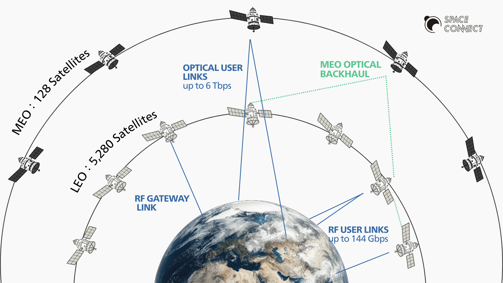 Optical link network composed of multiple satellites