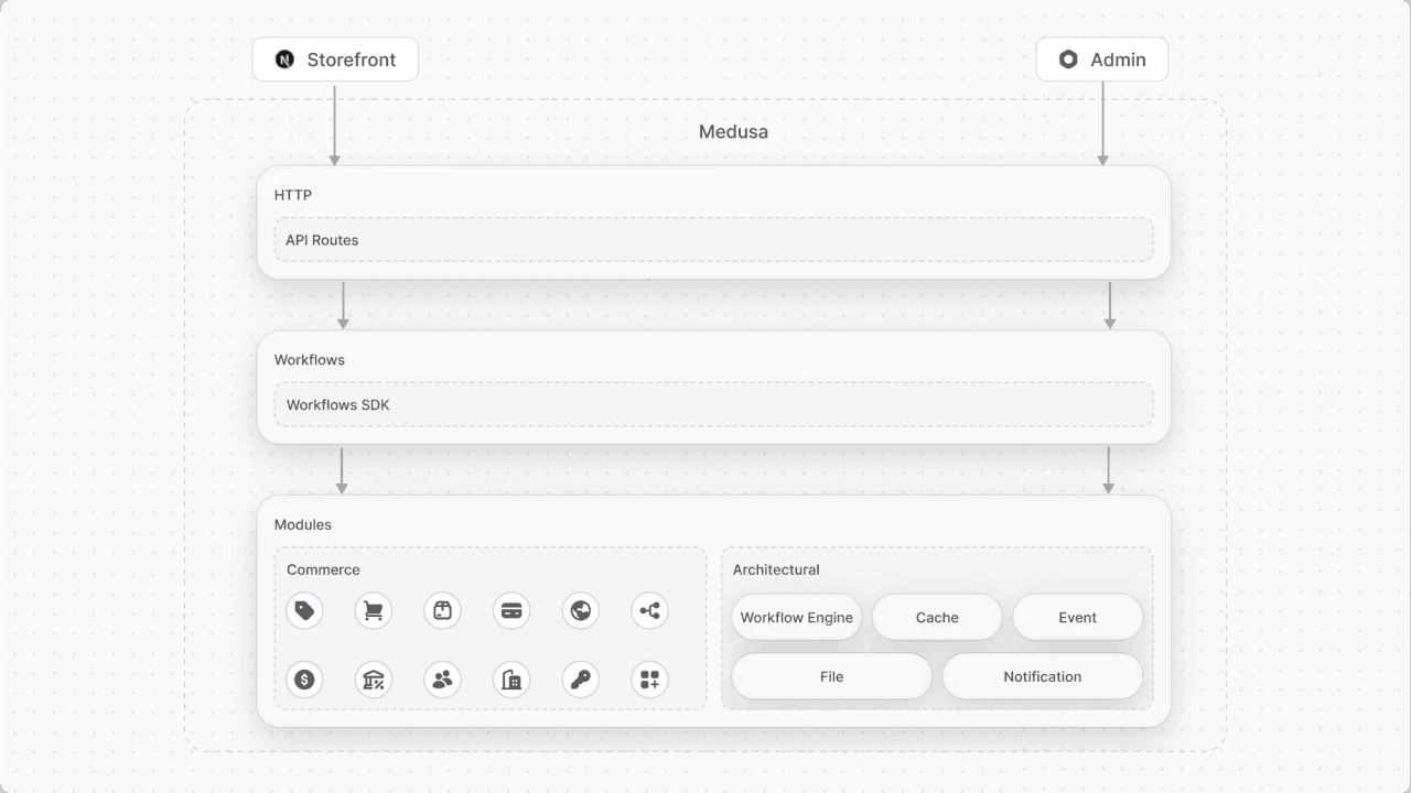 MedusaJS Workflow 架构解析
