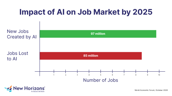 Chart about AI's Impact on Employment