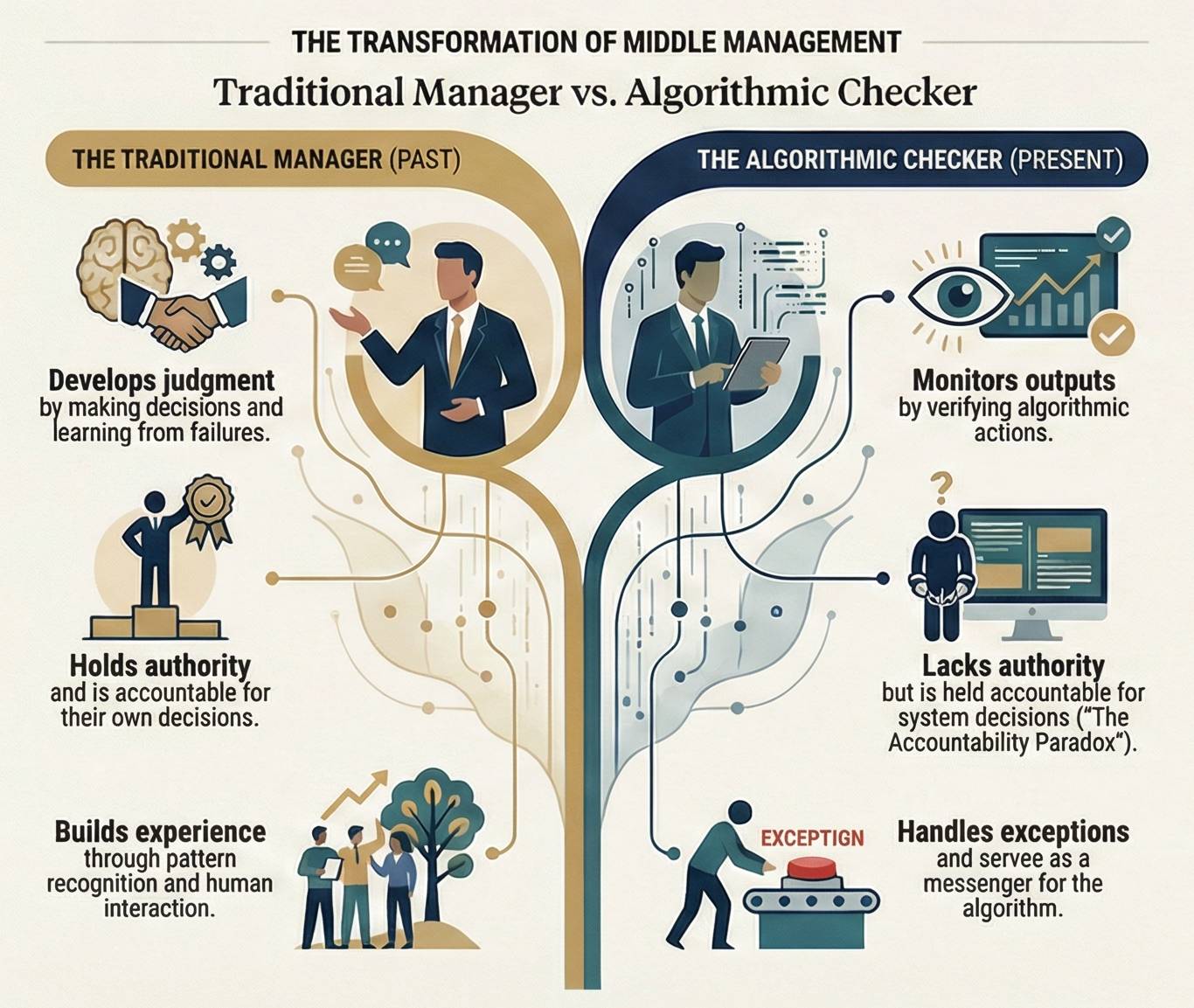 This chart intuitively illustrates the functional overlap between traditional middle managers and AI—information transmission, progress tracking, and operational coordination, which happen to be the structured processing tasks LLMs excel at.