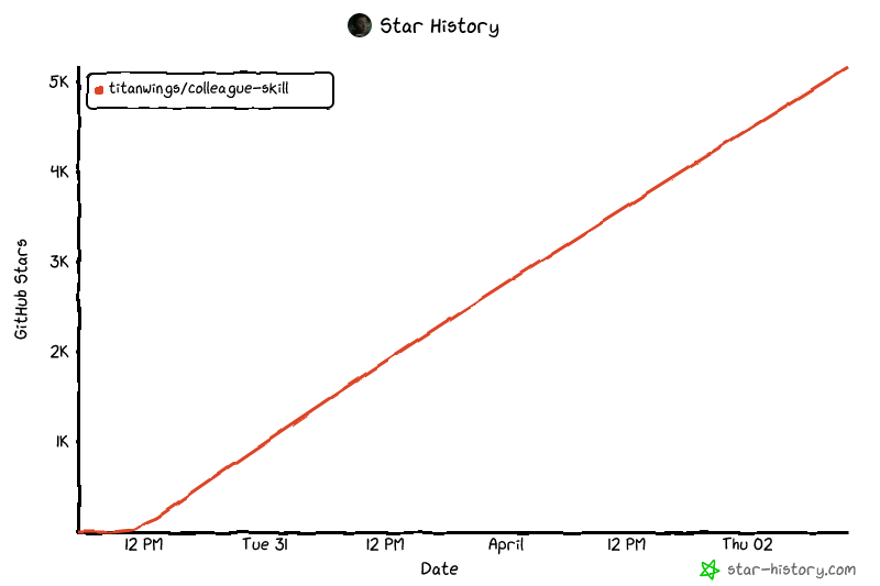 Star History trend chart of colleague-skill, took off within a few days of launch