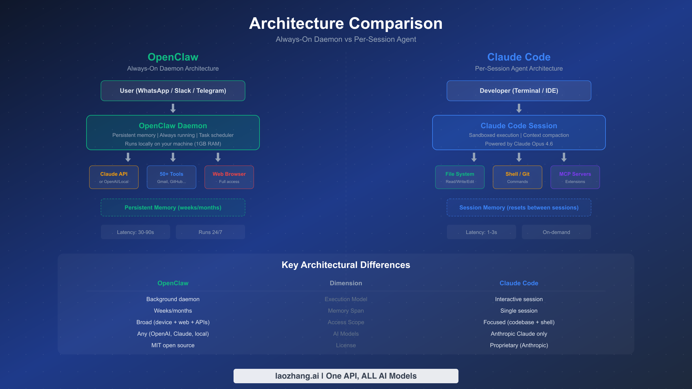 Architecture comparison between OpenClaw and Claude Cowork