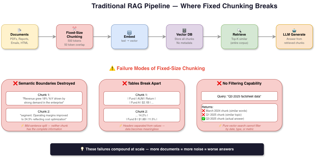 Common failure modes of traditional fixed-size chunking RAG: semantic boundaries severed, tables shattered, and context completely lost