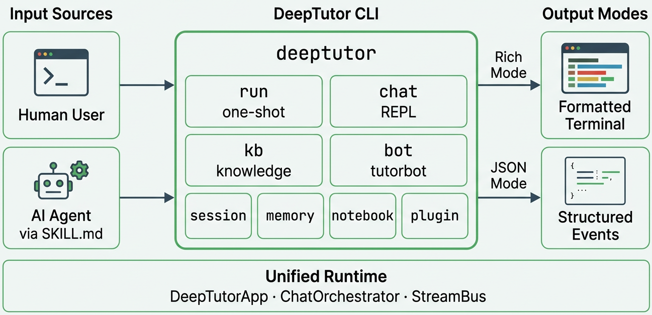 Looking at this CLI architecture diagram, it's obvious this isn't meant for ordinary users at all; it's entirely designed to make it easier for other AIs to call the API directly.