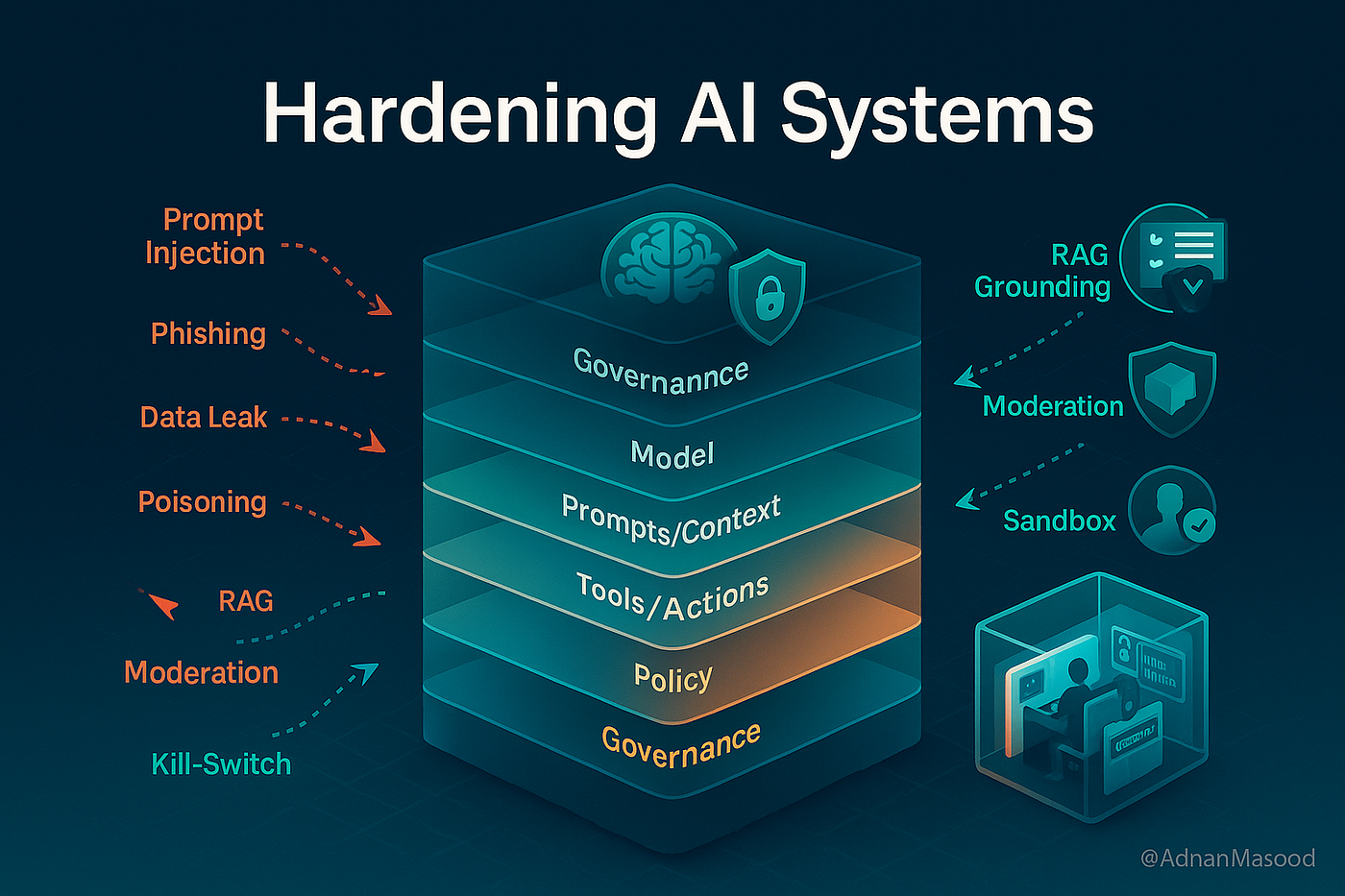 An architecture diagram showing how AI systems defend against prompt injection with layers of interception nets