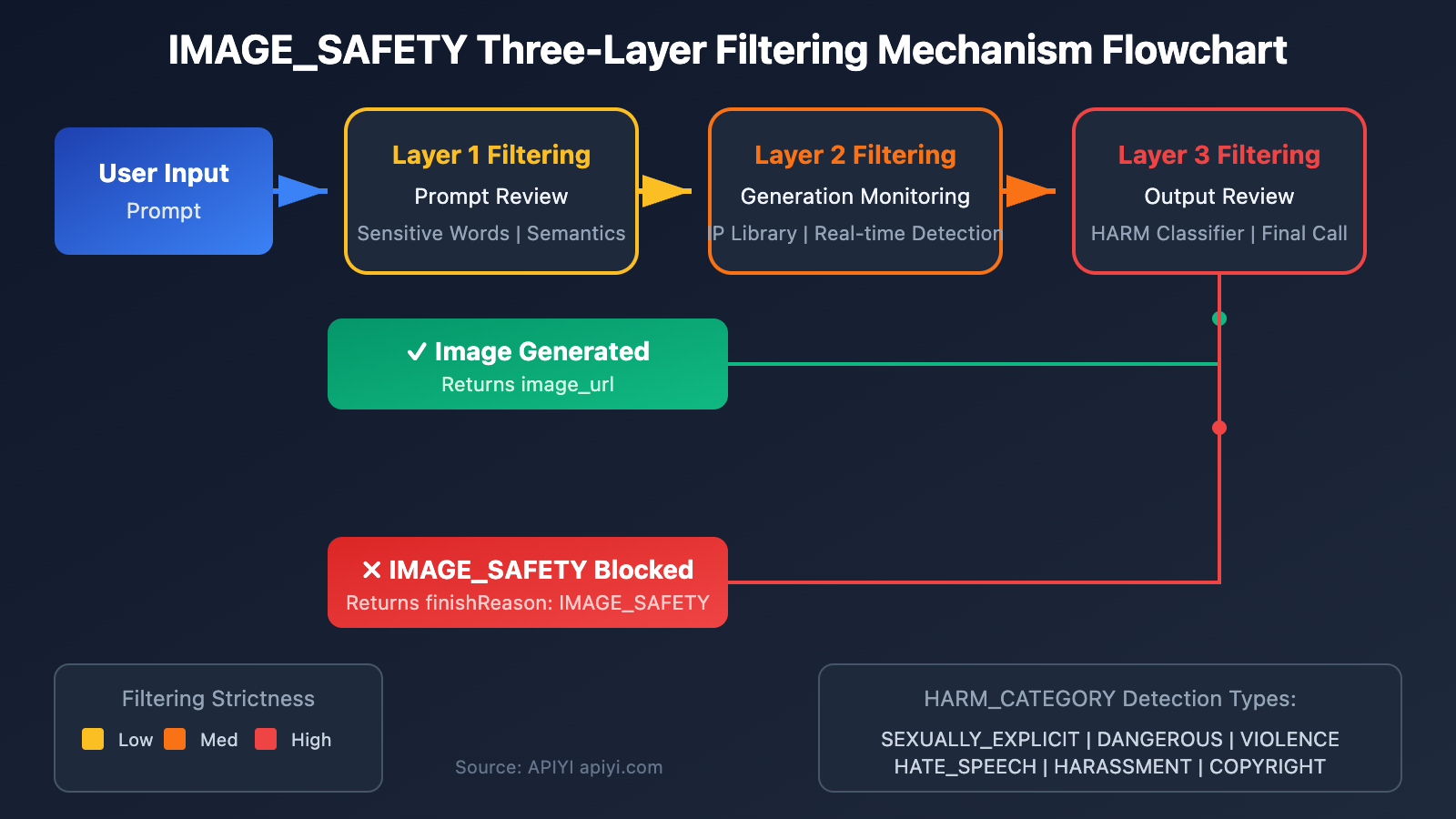 Filtering mechanism diagram of an AI content platform in 2026, showing three layers of review from semantics to images