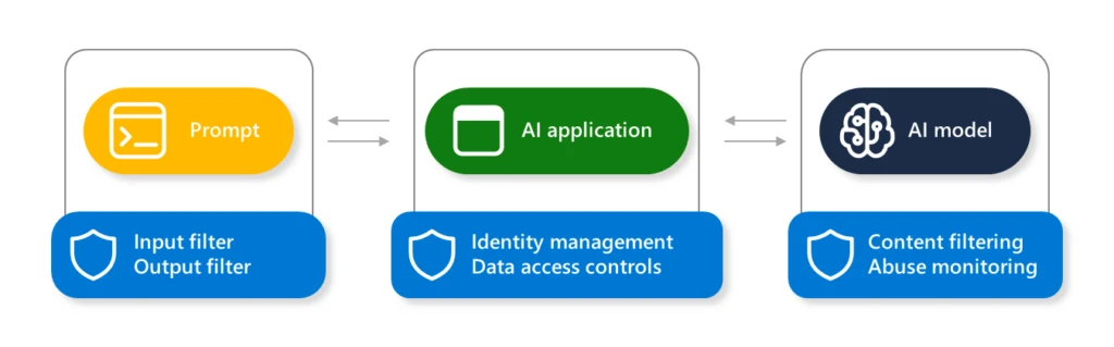 Microsoft's AI jailbreak interception mechanism diagram, featuring comprehensive identity recognition and content filtering