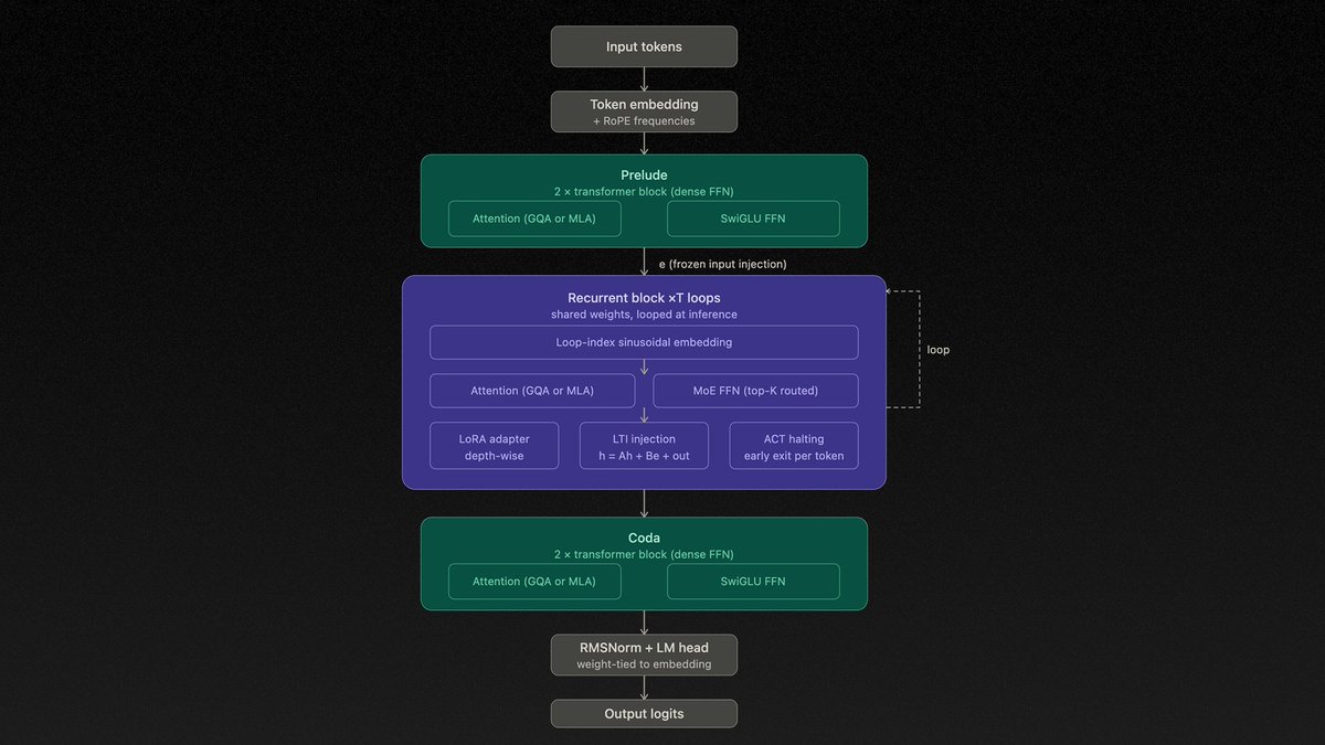 One look at this architecture diagram and you know they're trying to solve just one problem: rigidity within the loop.
