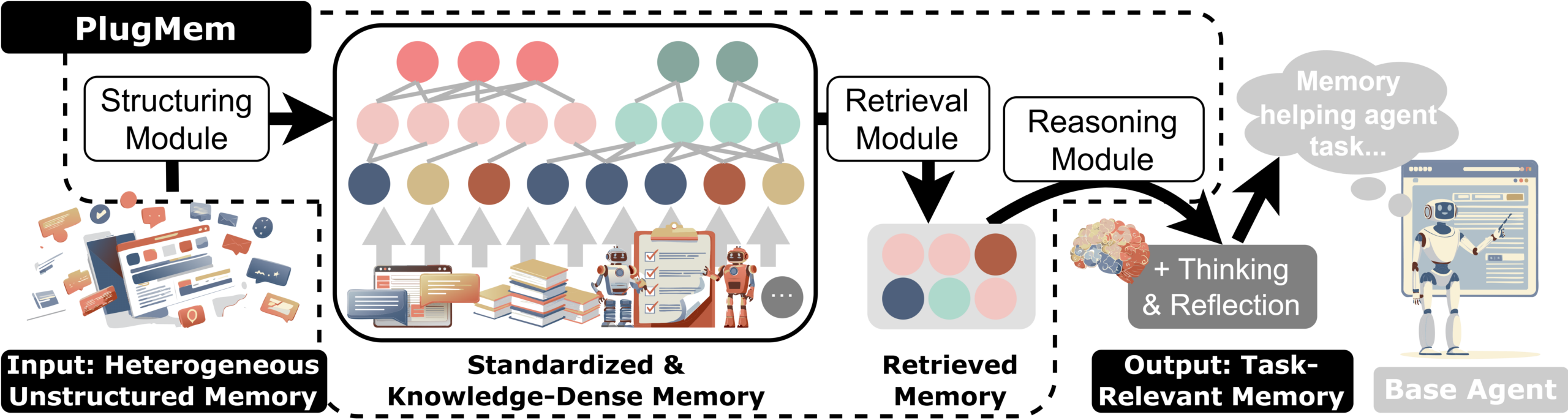 Just looking at this image tells you that the only problem they actually want to solve is: how to prevent the "emotional garbage" brought by long-term work from interfering with the final reasoning and decision-making.