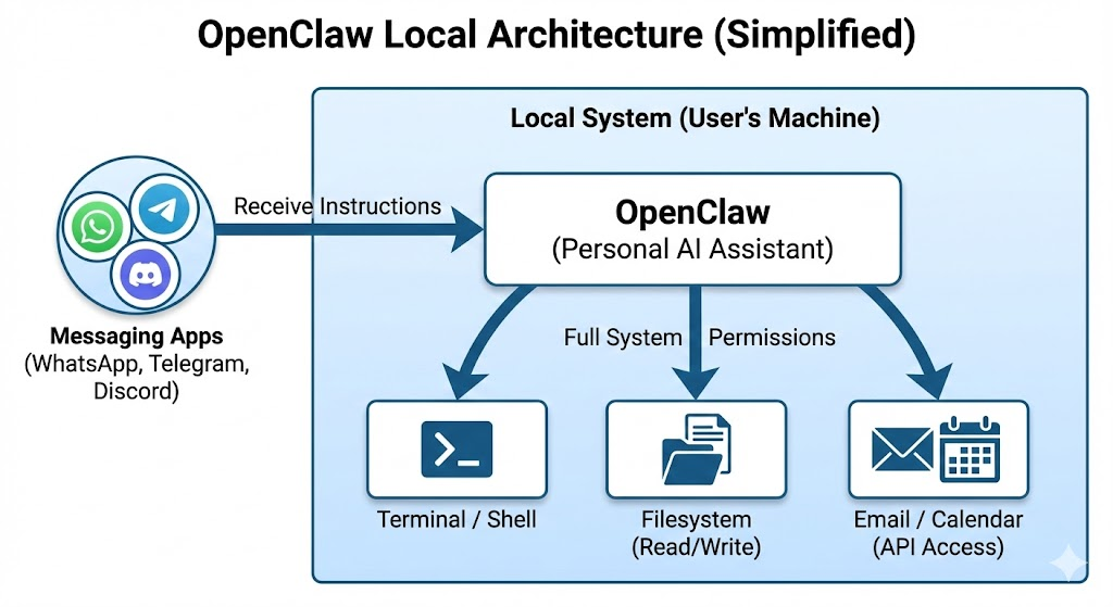 Just looking at this architecture design tells you that anyone daring to hand over full read/write permissions of underlying files to it is incredibly brave